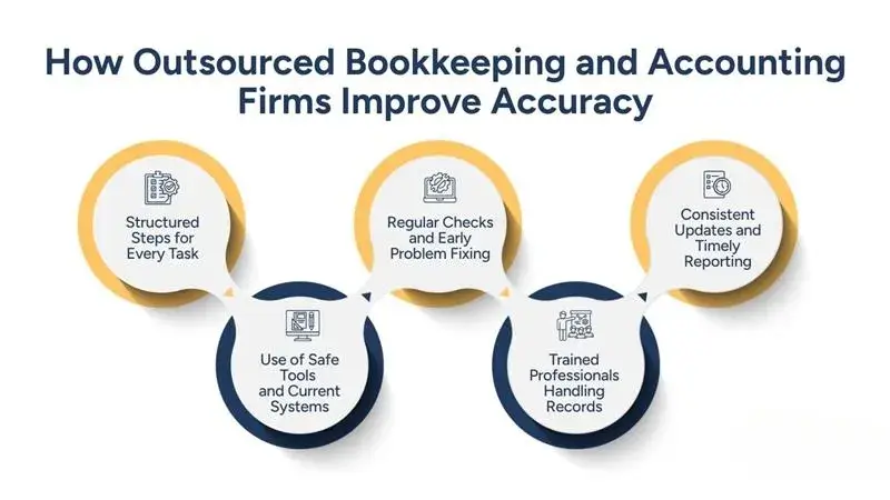 How Outsourced Accounting Firms Work